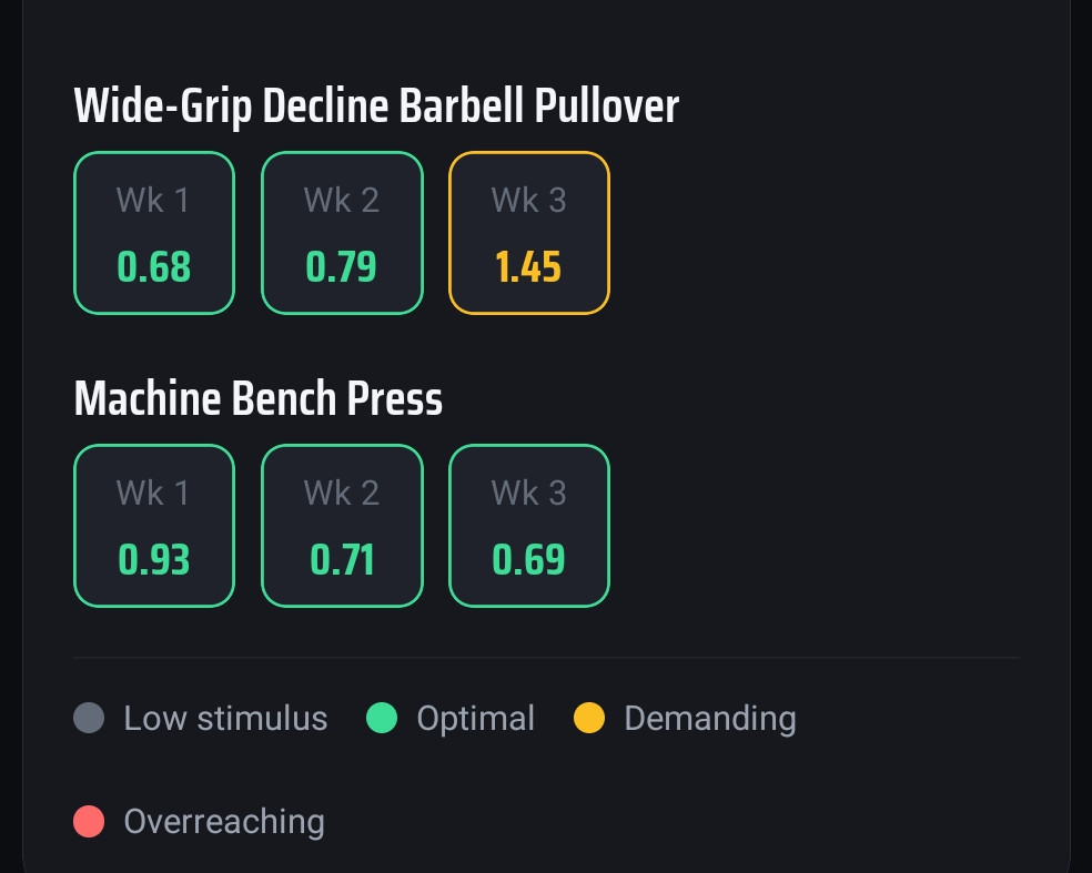 Weekly INOL values for two chest exercises, colour-coded against the productive overload band — one week flagged amber as too demanding.
