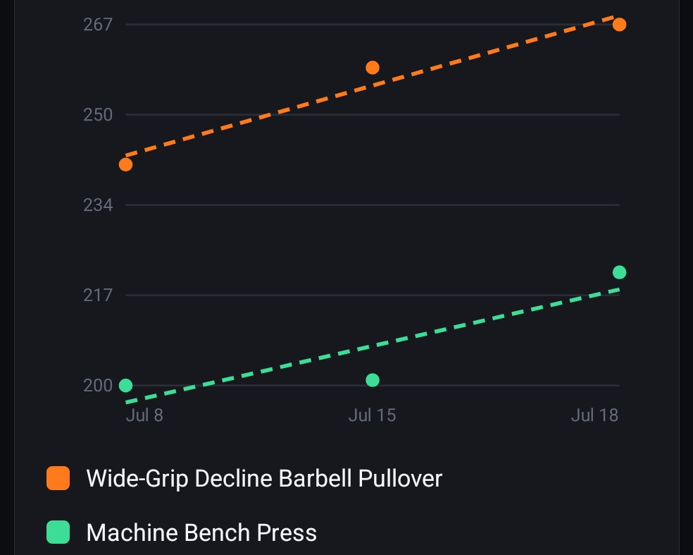Estimated one-rep-max trending upward for two chest exercises across three weeks.